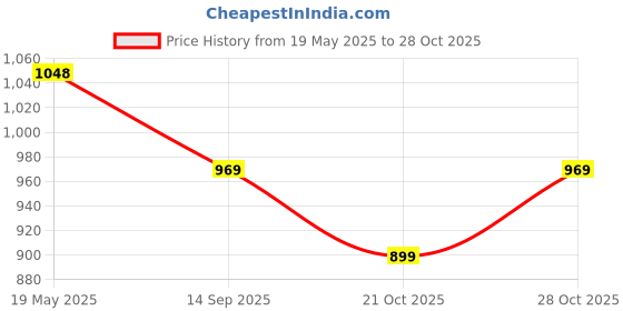 amazon.in Check Throw Blanket | Throw for Sofa, Bed, Chair and Couch | Red and Black Throw | 160 x 130 cm Price History Graph from 19 May 2025 to 28 Oct 2025