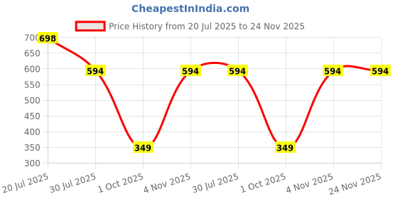amazon.in rupa jon Checked Boxer Shorts for Men | 100% Cotton Fabric | Dual Side Pocket | Regular Fit | Pack of 2 Assorted rupa jon Price History Graph from 20 Jul 2025 to 24 Nov 2025