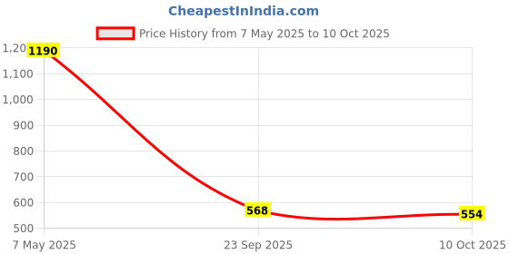 amazon.in jompers Checked Nehru Jacket jompers Price History Graph from 7 May 2025 to 10 Oct 2025