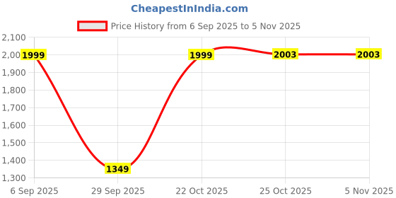 amazon.in hancock Checked Night Suit for Men hancock Price History Graph from 6 Sep 2025 to 5 Nov 2025