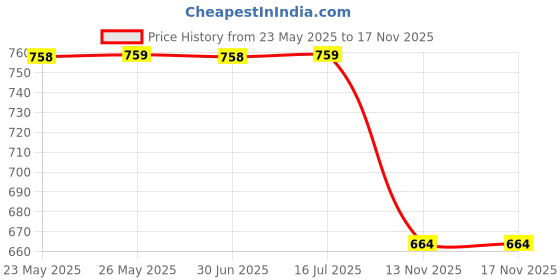 amazon.in 9 impression Checked Regular Fit Cargo Men Shorts 9 impression Price History Graph from 23 May 2025 to 16 Nov 2025