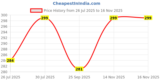 amazon.in fabseasons Checkered Casual Golf Flat Caps & Hats for Mens fabseasons Price History Graph from 26 Jul 2025 to 15 Nov 2025
