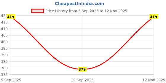 amazon.in noble monk Checkered Full Sleeves Mock Collar Regular Fit Mens Casual Jacket | Casual Winter Jackets for Men | Mens Jackets for Winter Wear noble monk Price History Graph from 5 Sep 2025 to 12 Nov 2025