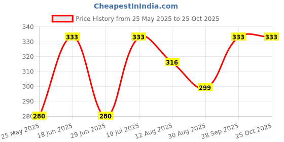 amazon.in fabseasons Checkered Golf Flat Cap Brown fabseasons Price History Graph from 25 May 2025 to 25 Oct 2025