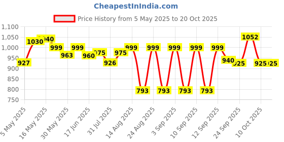 amazon.in raymond Checkered Premium Gray Unstitched Pant Piece(1.25 Mtrs) raymond Price History Graph from 5 May 2025 to 19 Oct 2025