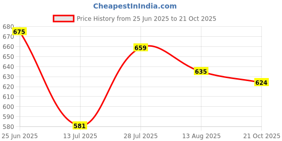 amazon.in dennis lingo Checkered Slim Fit Casual Shirt with Spread Collar for Men dennis lingo Price History Graph from 25 Jun 2025 to 21 Oct 2025