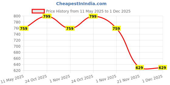 amazon.in axlon Checkered Tie For Men – Formal Ties Set With Pocket Square, Cufflink & Flower Pin With Gift Box For Mens, Silk Fabric Neckties Gift Sets For Men’s (CH1) axlon Price History Graph from 11 May 2025 to 30 Nov 2025