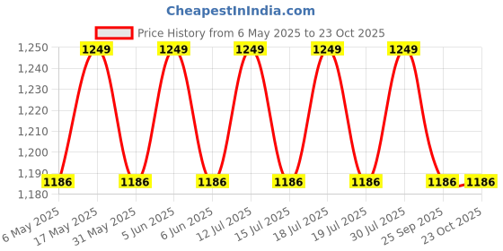 amazon.in raymond Checkered Trouser and Solid Maroon Shirt Fabric Combo in Velvet box Packing LVChecks-0007 raymond Price History Graph from 6 May 2025 to 23 Oct 2025