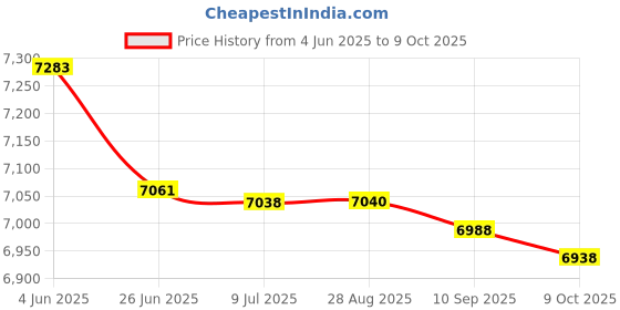 amazon.in checkmate aviation Piper Saratoga II HP,PA-32R-301 Standard size CheckMate checkmate aviation Price History Graph from 4 Jun 2025 to 9 Oct 2025