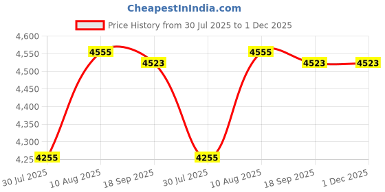 amazon.in CheckOutStore 1 Black CD Jewel Cases Storage Box (Holds 29 Cases) Price History Graph from 30 Jul 2025 to 1 Dec 2025