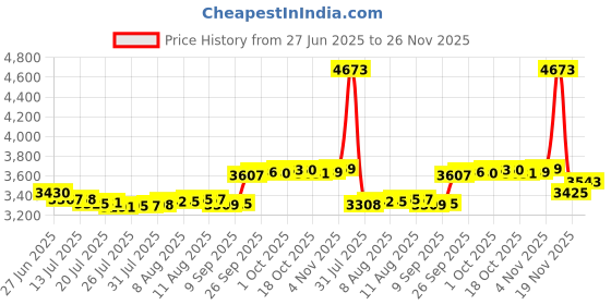 amazon.in CheckOutStore 100 CD Double-sided Plastic Sleeves White Price History Graph from 27 Jun 2025 to 26 Nov 2025