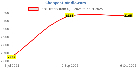 amazon.in CheckOutStore Clear 2 Disc CPP Sleeves & DVD Booklet - 100 Sleeves Price History Graph from 8 Jul 2025 to 6 Oct 2025