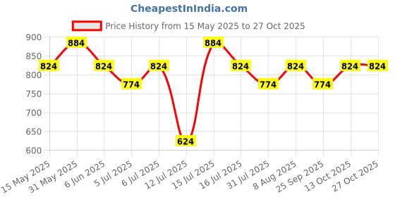 amazon.in peluche Checks & Checks Black Coloured 3.5cm strap width suspender for men peluche Price History Graph from 15 May 2025 to 27 Oct 2025