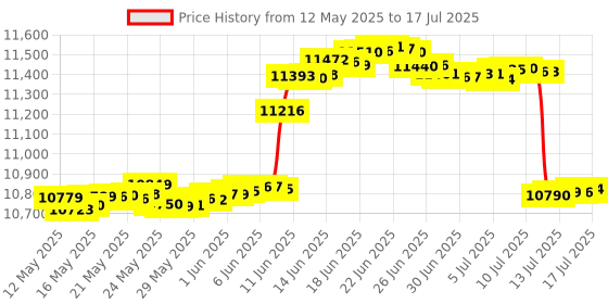 amazon.in CHEECENT Wireless Print Server for USB Printer (NOT Plug&Play), 2 Port USB Print Server, Convert Wired Printer to Wireless WiFi Ethernet Networking - Windows Mac Linux Compliant - CR202 Price History Graph from 12 May 2025 to 17 Jul 2025