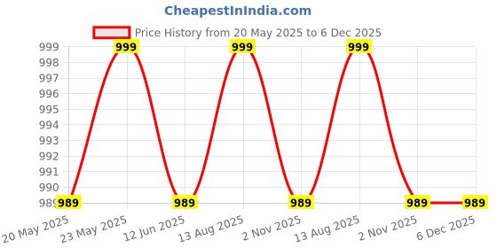 amazon.in Cheek Retractor C Type Adult Pack Of 3 Piece Price History Graph from 20 May 2025 to 5 Dec 2025
