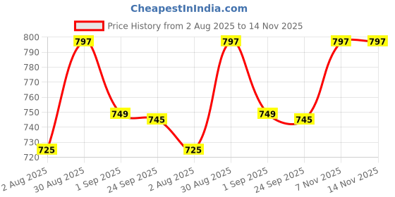 amazon.in Cheekee Clear Makeup Bag Organizer - Travel Toiletry Bag, Vegan Leather Cosmetic Case with Transparent Vinyl Windows, Waterproof, Scratch-Resistant, Multi-Purpose Storage for Makeup & Essentials Price History Graph from 2 Aug 2025 to 14 Nov 2025