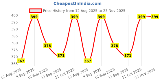 amazon.in cheekee Contoured Silhouette Delivered: Seamless Padded Butt Enhancer Low Waist Panties for Enhanced Curves, Comfort, and Confidence cheekee Price History Graph from 12 Aug 2025 to 23 Nov 2025