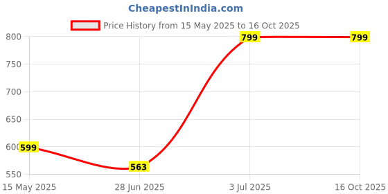 amazon.in Cheekee Disposable Face Towels - Dermatologist Tested, Biobased, Clinically Proven, 100% Vegan & Cruelty-Free, Ultra Soft for Sensitive Skin, Reduces Redness, Ideal for Skincare and Travel (50 units) cheekee Price History Graph from 15 May 2025 to 16 Oct 2025