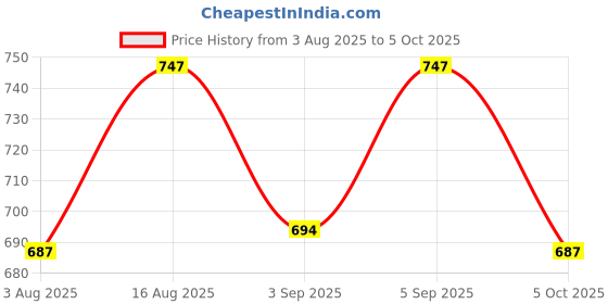 amazon.in cheekee Flawless Lift: Adhesive Bra - Your Ultimate Secret for Backless Elegance! Seamless Push-Up, Invisible Design, Secure Hold, & Reusable Comfort - Pack of 2 cheekee Price History Graph from 3 Aug 2025 to 5 Oct 2025