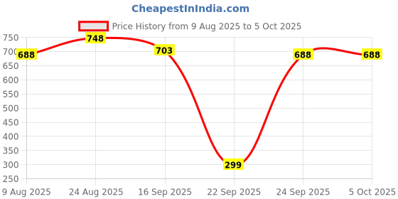 amazon.in cheekee Flawless Lift: Adhesive Bra - Your Ultimate Secret for Backless Elegance! Seamless Push-Up, Invisible Design, Secure Hold, & Reusable Comfort - Pack of 2 cheekee Price History Graph from 9 Aug 2025 to 5 Oct 2025