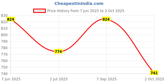 amazon.in cheekee Sleeveless Flare Jumpsuits with Sexy Backless Design, Flattering V-Waist Hip Pleat, and Breathable 4-Way Stretch Fabric cheekee Price History Graph from 7 Jun 2025 to 2 Oct 2025