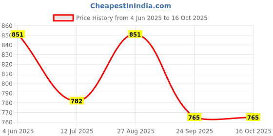 amazon.in cheekee Sleeveless Flare Jumpsuits with Sexy Backless Design, Flattering V-Waist Hip Pleat, and Breathable 4-Way Stretch Fabric (Black) cheekee Price History Graph from 4 Jun 2025 to 15 Oct 2025