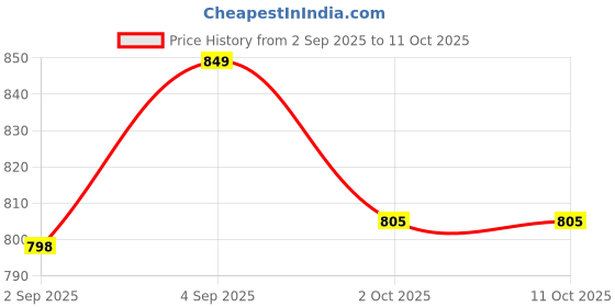 amazon.in cheekee Sleeveless Flare Jumpsuits with Sexy Backless Design, Flattering V-Waist Hip Pleat, and Breathable 4-Way Stretch Fabric (Black) cheekee Price History Graph from 2 Sep 2025 to 11 Oct 2025