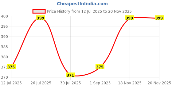 amazon.in cheekee Ultimate Comfort & Support: Women's & Girl's Strapless Push-Up Wire-Free Stick-On Invisible Bra with Breathable Fabric, Reusable Design cheekee Price History Graph from 12 Jul 2025 to 18 Nov 2025
