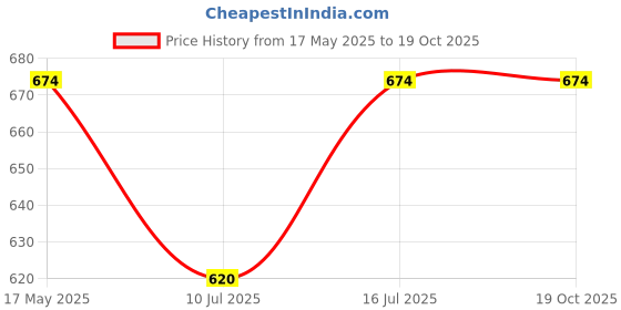amazon.in cheekee V-Back Flare Leggings, Double-Brushed Fabric, Nude Feel, Breathable, Sag-Resistant, Compressive, Stretchy, V-Waist, Back Wave Pleats, Peach Butt Accentuating cheekee Price History Graph from 17 May 2025 to 18 Oct 2025