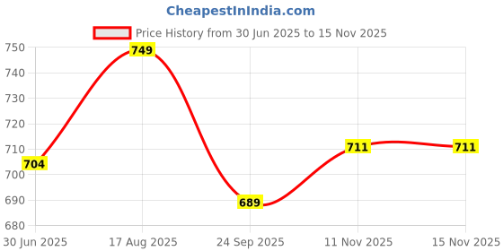 amazon.in cheekee Women's Fit-Flex Zip Jumpsuit – Short Sleeve, Slim Fit with Cinched Waist, Half-Zip Stand Collar, Soft Polyster-Lycra Blend, Perfect for Summer Activities cheekee Price History Graph from 30 Jun 2025 to 11 Nov 2025