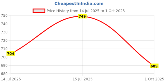 amazon.in cheekee Women's Fit-Flex Zip Jumpsuit – Short Sleeve, Slim Fit with Cinched Waist, Half-Zip Stand Collar, Soft Polyster-Lycra Blend, Perfect for Summer Activities cheekee Price History Graph from 14 Jul 2025 to 1 Oct 2025
