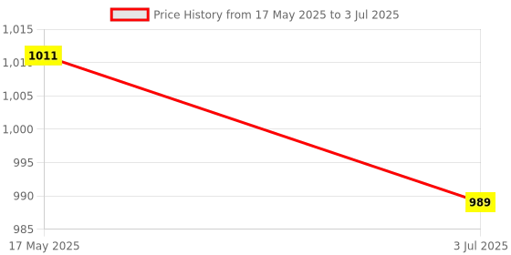 amazon.in Cheeky Chompers Neckerchew - Panda Pals Price History Graph from 17 May 2025 to 3 Jul 2025