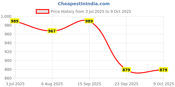 amazon.in Cheeky Chompers Teething Bibs Neckerchew for Toddlers and Babies - Bandana Style Reversible Dribble Bib with Food Grade Chewable Silicone Baby Teether, BPA Free, 2 To 24 months Price History Graph from 3 Jul 2025 to 8 Oct 2025