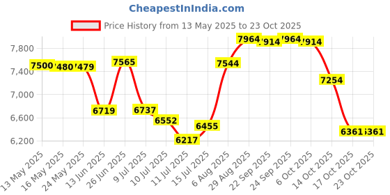 amazon.in cadidl Cheer Shoes for Women White Cheerleading Athletic Dance Shoes Girls Flats Tennis Walking Sneakers, L008-women, 5 cadidl Price History Graph from 13 May 2025 to 23 Oct 2025
