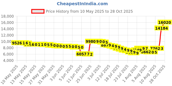 amazon.in cadidl Cheer Shoes Women White Cheerleading Dance Shoes cadidl Price History Graph from 10 May 2025 to 28 Oct 2025