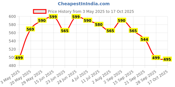 amazon.in Cheerios Whole Grain oat cereal, 252g Price History Graph from 3 May 2025 to 17 Oct 2025