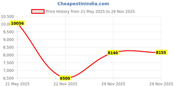 amazon.in cheerwing S107/S107G Phantom 3CH 3.5 Channel Mini RC Helicopter with Gyro Crimson Price History Graph from 21 May 2025 to 29 Nov 2025