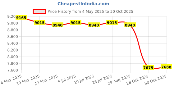 amazon.in Cheese Curler Manual for Cheese Wheels and Chocolate Manual Chocolate Shaver Price History Graph from 4 May 2025 to 30 Oct 2025
