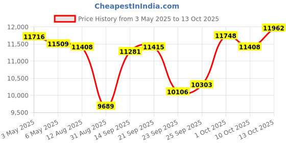 amazon.in Cheese Fondue Party Set with 4 Forks Porcelain Melting Pot for Cheese, Chocolate and Tapas Price History Graph from 3 May 2025 to 13 Oct 2025