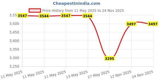 amazon.in Cheese Raclette, Portable Foldable Non-Stick Candlelight Raclette Pan with Spatula Barbecue Home Kitchen Grilling Tool Price History Graph from 11 May 2025 to 23 Nov 2025