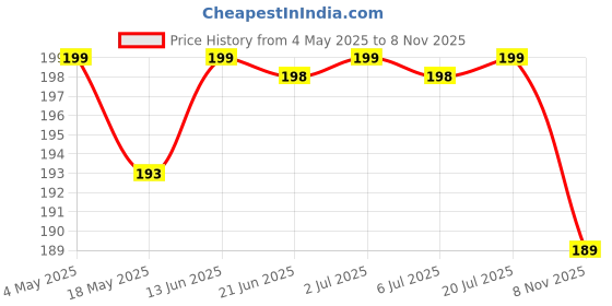 amazon.in Cheesecloth, Precut 20x20Inch, Grade 100 Hemmed Cheese Cloths for Cooking Reusable and Washable, 100% Unbleached Pure Cotton Muslin Cloths for Straining Butter, Cheese, Nut Milk (3 Pieces) Price History Graph from 4 May 2025 to 8 Nov 2025
