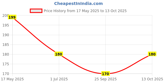amazon.in Cheesy Veg Carbonara Korean Ramen - Zero Preservatives & No MSG - 100% Natural Ingredients & Veg - Instant Noodles Ready in 6 Mins - 400g (100g x 4) - Yu Price History Graph from 17 May 2025 to 13 Oct 2025