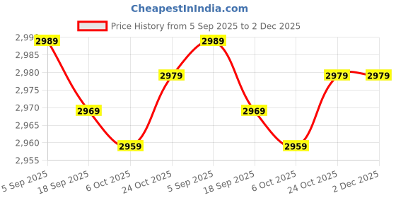 amazon.in Cheet enterprise car seat massager - Extra Memory Foam Support Pad in Neck and Lumbar,8 Vibration Massage Motors, 2 Heat Levels, Back Massager Chair Pad for Back Relief,for Car, Office & Home Price History Graph from 5 Sep 2025 to 2 Dec 2025