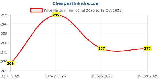 amazon.in Cheet enterprise UltraBright 4-Core LED Torch – Rechargeable, Waterproof, Long-Range Flashlight for Camping, Hiking, Fishing, Emergency & Outdoor Adventures – Adjustable Zoom Beam cheet enterprise Price History Graph from 31 Jul 2025 to 18 Oct 2025