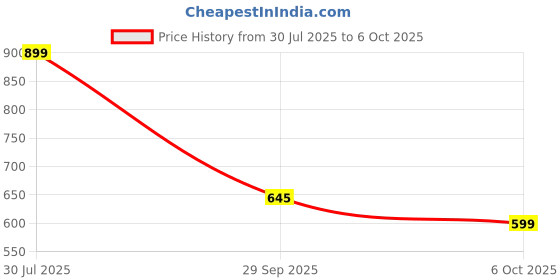 amazon.in Cheetos 4-Cheese Flavoured Macaroni and Cheese, 6 oz ℮ 170 g Price History Graph from 30 Jul 2025 to 6 Oct 2025