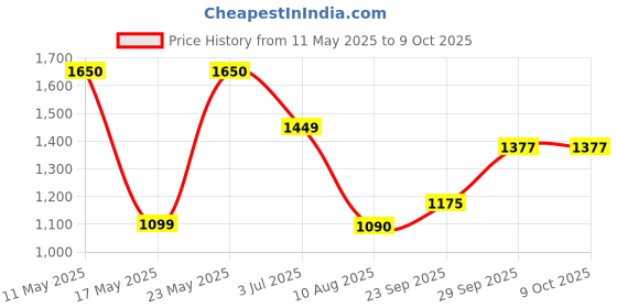 amazon.in Cheetos Cheddar Jalapeno Crunchy Chester Cheetah, 2 x 226.8 g Price History Graph from 11 May 2025 to 9 Oct 2025