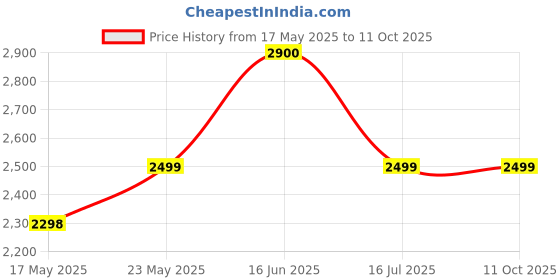 amazon.in Cheetos Cheese Flavored Snacks, Crunchy, 9.5 Ounce (Pack of 4) Price History Graph from 17 May 2025 to 10 Oct 2025