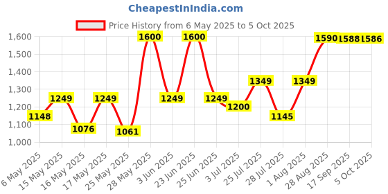 amazon.in Cheetos Crunchy, 2 Pack, 2 X 226.8 Gram - Real Crunchy Cheese cheetos Price History Graph from 6 May 2025 to 5 Oct 2025
