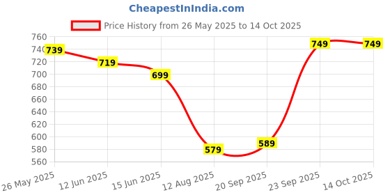 amazon.in Cheetos Crunchy Flamin Hot Lime Snacks - Cheese Flavoured 200 gm. Price History Graph from 26 May 2025 to 14 Oct 2025