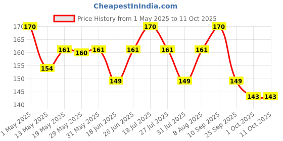 amazon.in Cheetos Flamin hot Crunchy Puffs(pack), 1 count Price History Graph from 1 May 2025 to 11 Oct 2025